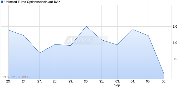 Unlimited Turbo Optionsschein auf DAX [BNP Paribas Emissions- und Handelsges.] Chart