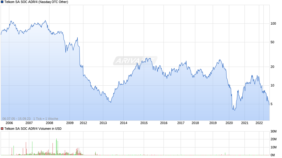 Telkom SA SOC ADR/4 Chart