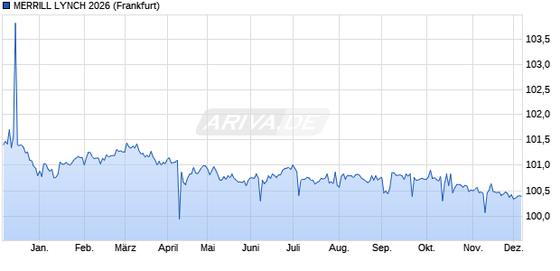 MERRILL LYNCH 2026 (WKN ML0BA0, ISIN US59022CAB90) Chart
