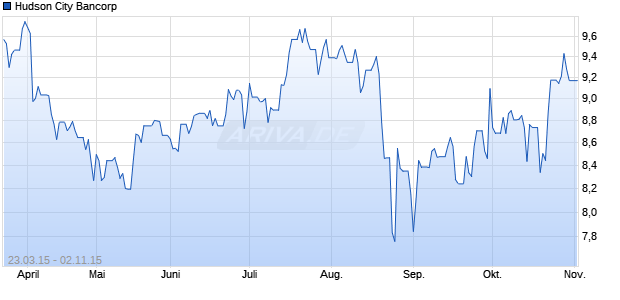 Hudson City Bancorp Chart