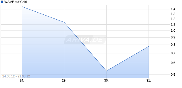 WAVE auf Gold [Deutsche Bank AG] Chart