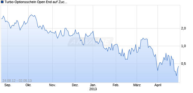 Turbo-Optionsschein Open End auf Zucker NYBOT Rolling [Vontobel Financial Products GmbH] Chart