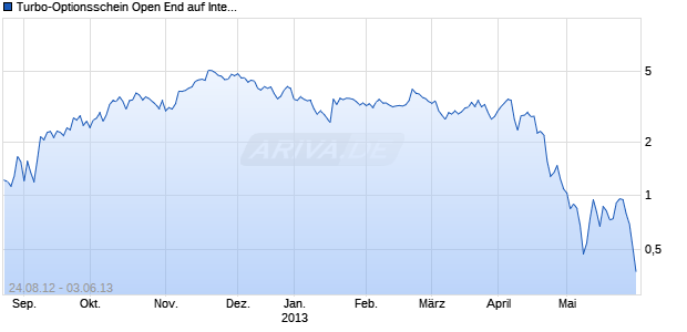 Turbo-Optionsschein Open End auf Intel [Vontobel Financial Products GmbH] Chart