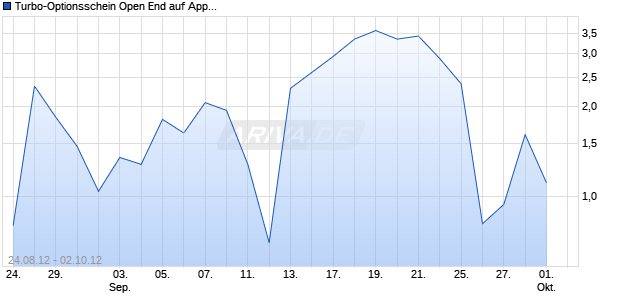 Turbo-Optionsschein Open End auf Apple [Vontobel Financial Products GmbH] Chart