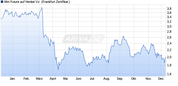 Mini Future auf Henkel Vz [ING Markets] (WKN: NG0LGU) Chart