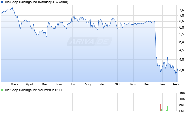 Tile Shop Aktie Chart