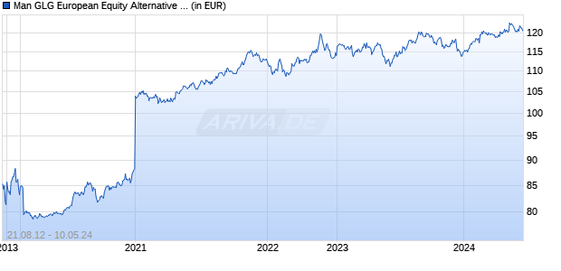 Man GLG European Equity Alternative DN H USD Chart