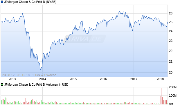 JPMorgan Chase & Co Prfd D Aktie Chart
