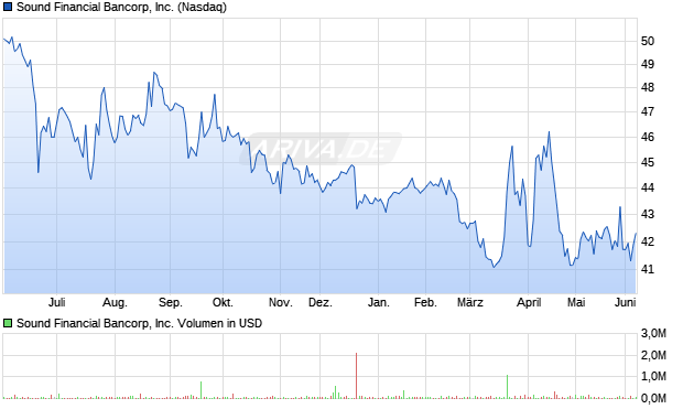 Sound Financial Bancorp Aktie Chart