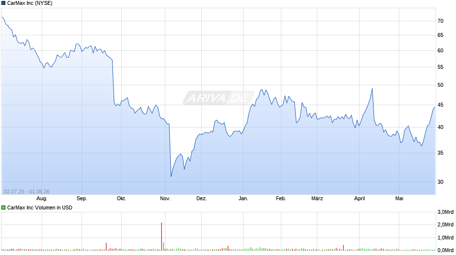 CarMax Chart
