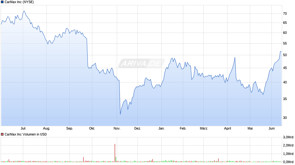 CarMax Chart