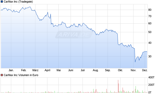 CarMax Aktie Chart