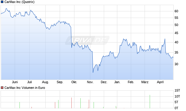 CarMax Aktie Chart