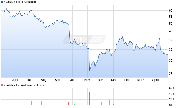 CarMax Aktie Chart