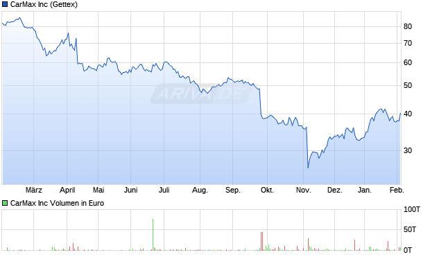 CarMax Aktie Chart