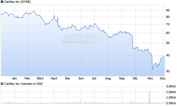 CarMax Aktie Chart