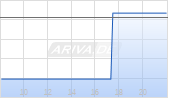 CarMax Inc Chart