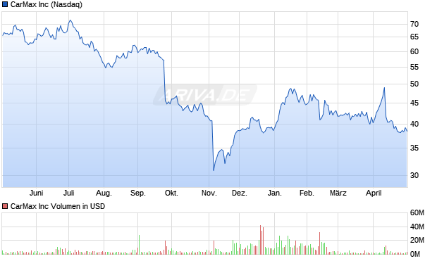 CarMax Aktie Chart