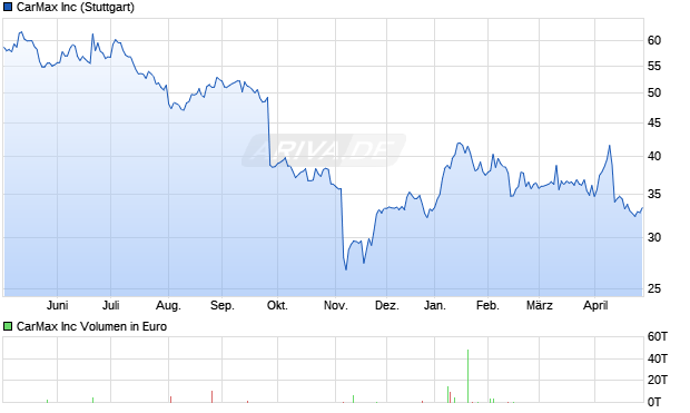 CarMax Aktie Chart
