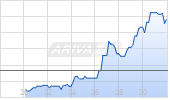 CarMax Inc Chart