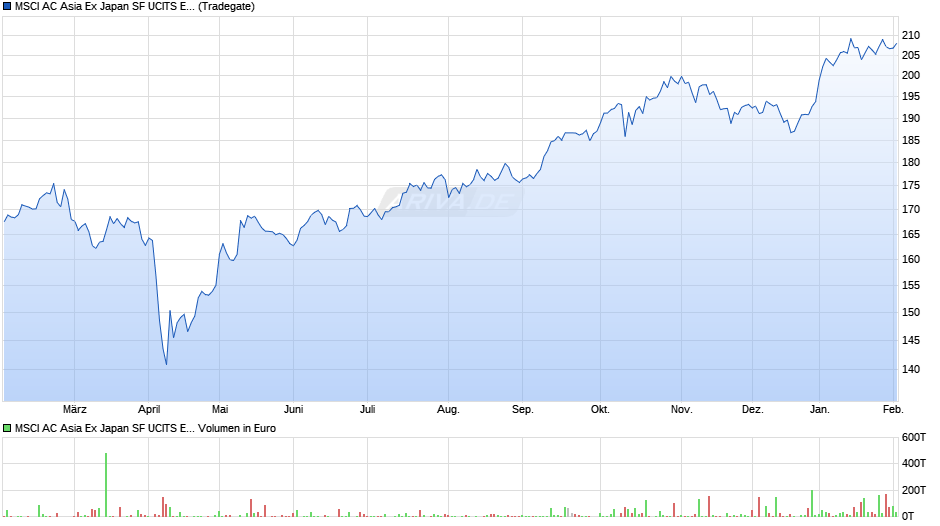 MSCI AC Asia Ex Japan SF UCITS ETF (USD) A-acc Chart