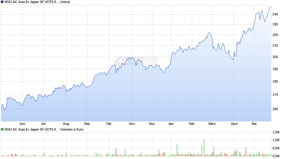 MSCI AC Asia Ex Japan SF UCITS ETF (USD) A-acc Chart