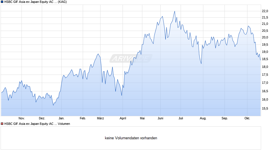 HSBC GIF Asia ex Japan Equity AC EUR Chart