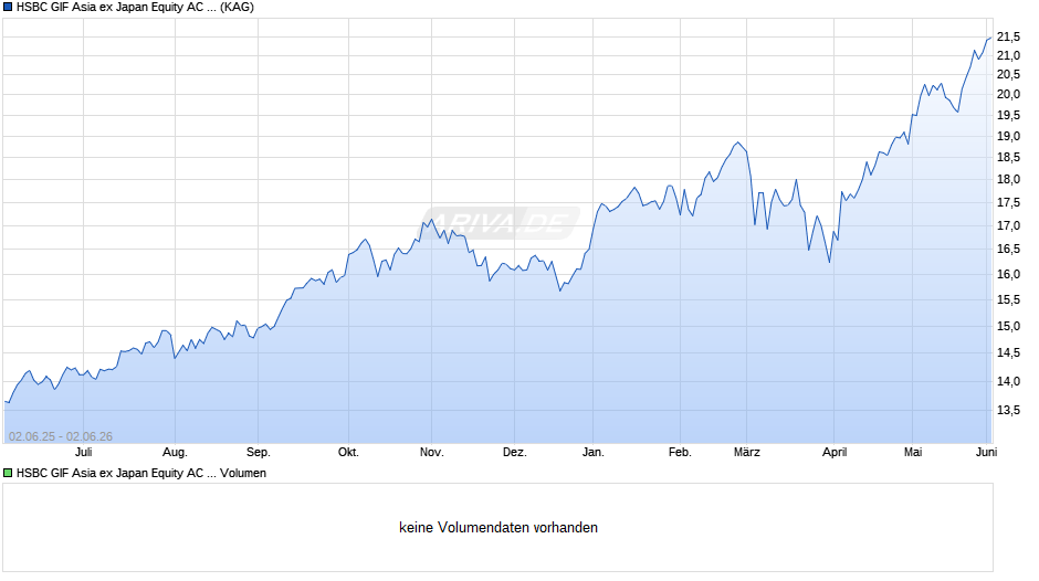HSBC GIF Asia ex Japan Equity AC EUR Chart