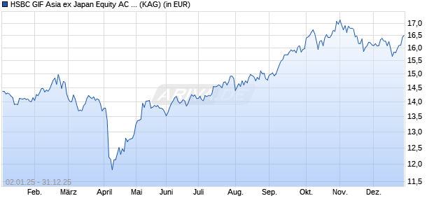 Performance des HSBC GIF Asia ex Japan Equity AC EUR (WKN A1JAL8, ISIN LU0622164928)