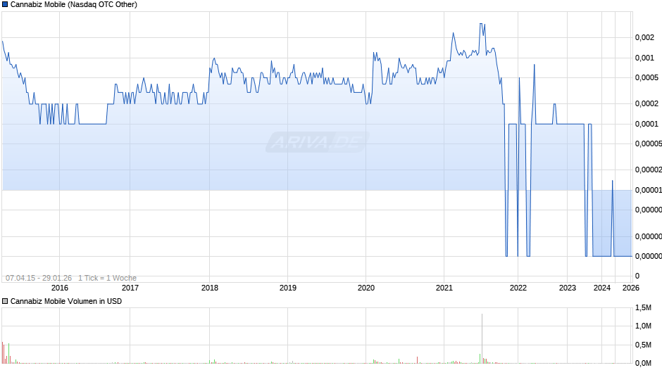 Cannabiz Mobile Chart