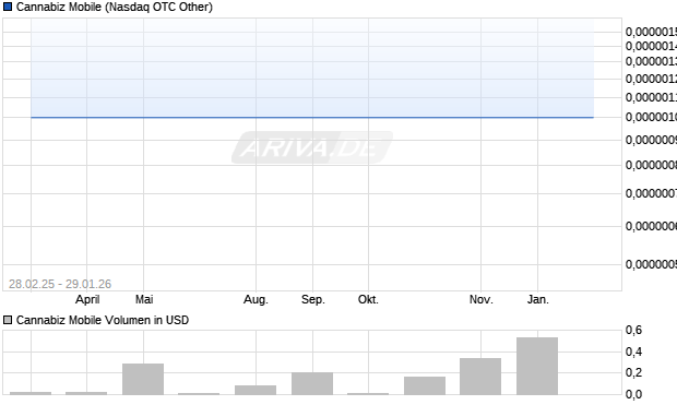 Cannabiz Mobile Aktie Chart