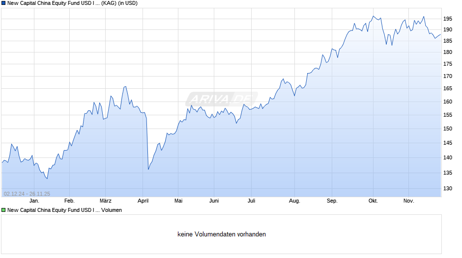 New Capital China Equity Fund USD I Acc. Chart