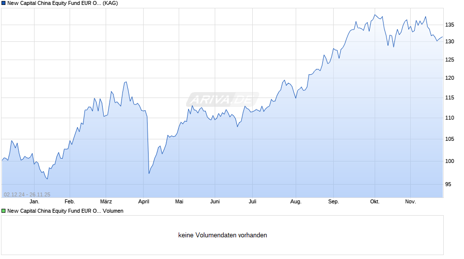 New Capital China Equity Fund EUR O Acc. Chart