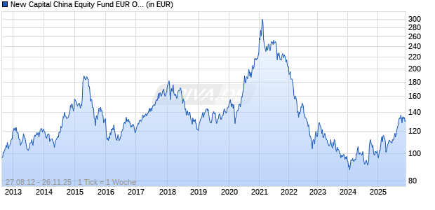 New Capital China Equity Fund EUR O Acc. Chart