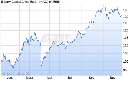 Performance des New Capital China Equity Fund EUR O Acc. (WKN A1J3ET, ISIN IE00B8BNR915)