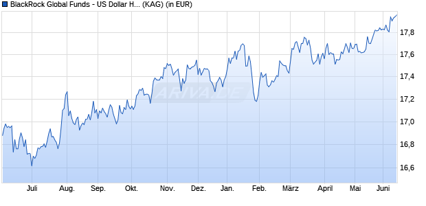 Performance des BlackRock Global Funds - US Dollar High Yield Bond I2 USD (WKN A1J3FS, ISIN LU0822668108)