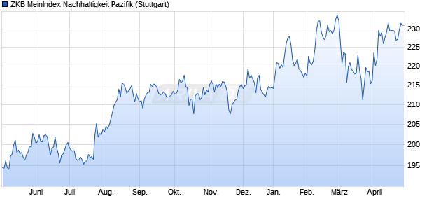 ZKB MeinIndex Nachhaltigkeit Pazifik Chart