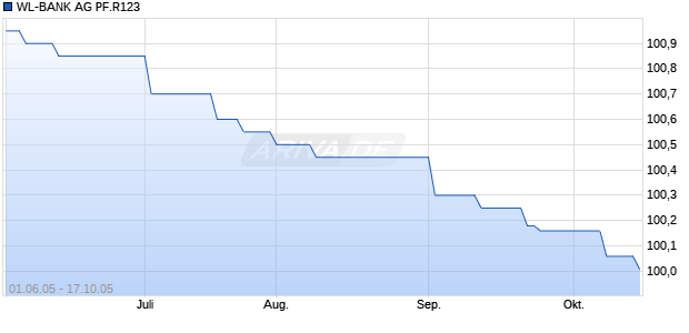 WL-BANK AG PF.R123 Chart