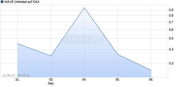 WAVE Unlimited auf DAX [Deutsche Bank AG] Chart