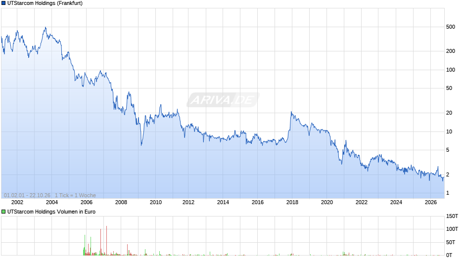 UTStarcom Holdings Chart