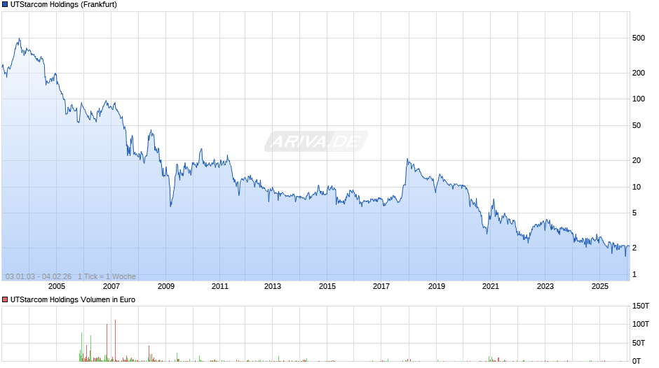 UTStarcom Holdings Chart