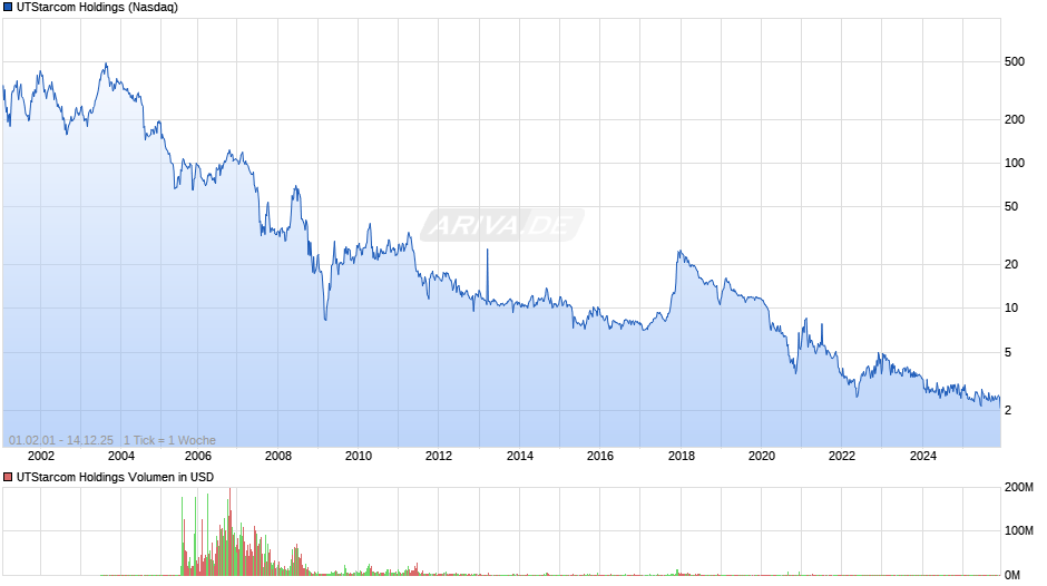 UTStarcom Holdings Chart