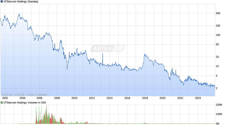 UTStarcom Holdings Chart