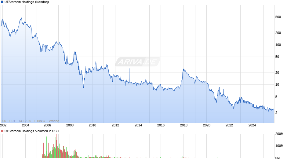 UTStarcom Holdings Chart