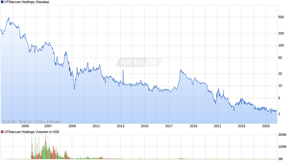 UTStarcom Holdings Chart