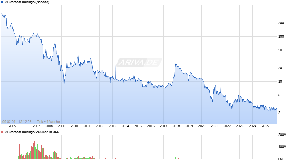 UTStarcom Holdings Chart