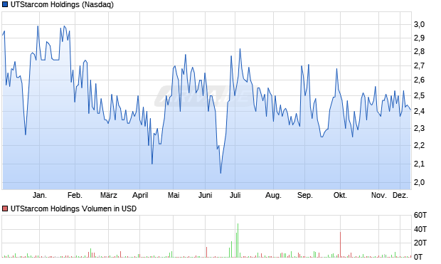 UTStarcom Holdings Aktie Chart