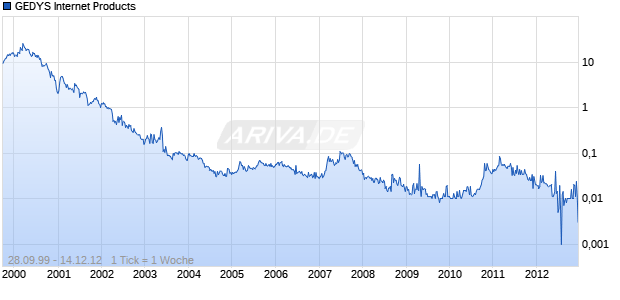 GEDYS Internet Products Chart
