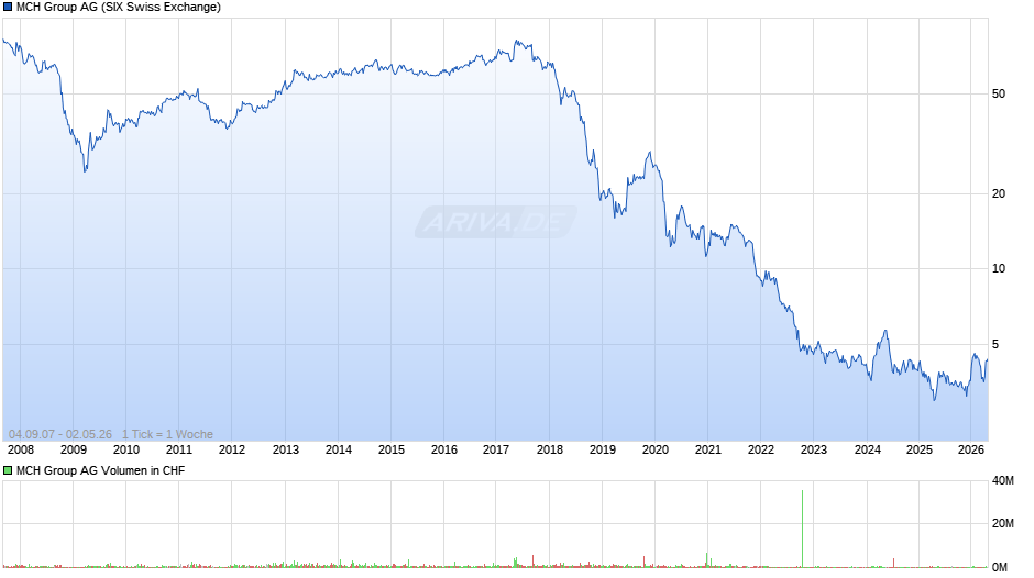 MCH Group Chart