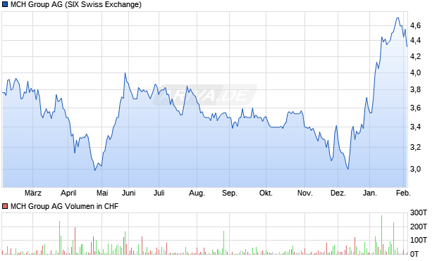 MCH Group Aktie Chart
